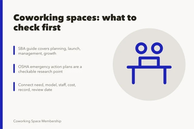 Card listing coworking research checks: SBA guide, OSHA plans, review dates. Coworking spaces: the parts worth your attention