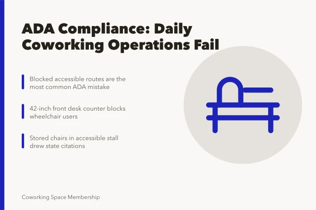 Card on ADA compliance failures in coworking spaces, from blocked routes to counter heights. ADA compliance for coworking spaces: what operators get wrong