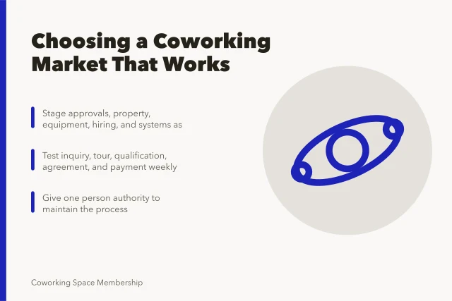 Card on choosing coworking markets with staged gates and weekly testing. Where a coworking space does best: markets to consider