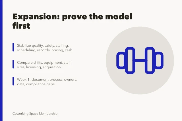 Card on coworking expansion: prove current model, compare options, document process. Coworking space expansion: the questions that matter