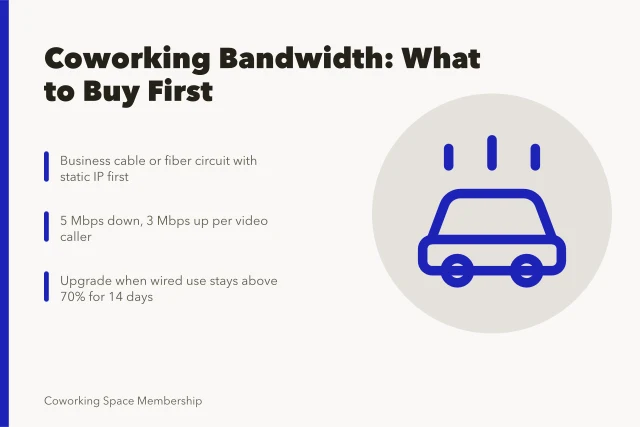 Card showing coworking internet bandwidth planning benchmarks and upgrade triggers. Coworking space internet bandwidth requirements: planning for real usage