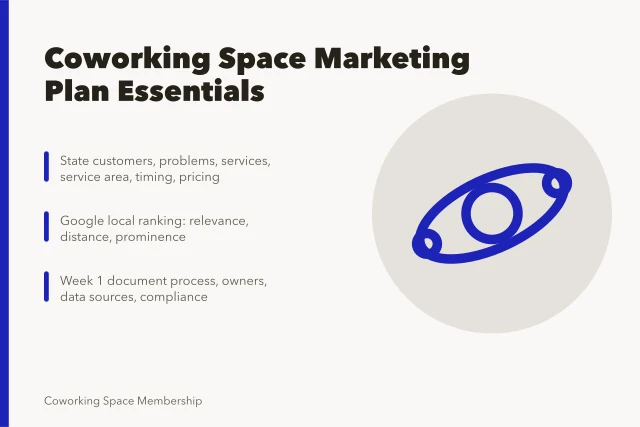 Coworking space marketing plan card with local ranking and 30-day steps. The marketing plan for a coworking space