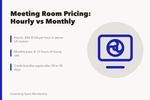 Card comparing hourly, monthly, and credit bundle pricing for coworking meeting rooms. Coworking space meeting room pricing: hourly vs monthly passes
