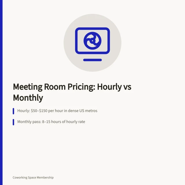 Card comparing hourly, monthly, and credit bundle pricing for coworking meeting rooms. Coworking space meeting room pricing: hourly vs monthly passes
