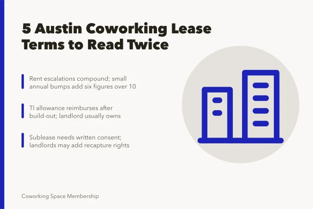 Card listing five Austin coworking lease terms operators must review. 5 lease terms Austin coworking operators should read twice