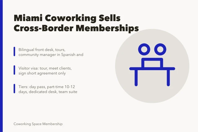 Card on Miami coworking memberships for Latin American founders and visa rules. Miami coworking and cross-border demand from Latin American founders