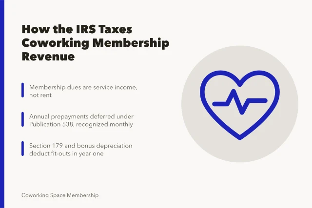 Card explaining US tax treatment of coworking membership revenue and deferred income. How US tax law treats coworking membership revenue, from IRS forms to deferred income