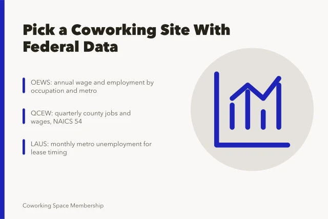 Chart comparing BLS and Census data for choosing a coworking location. Using BLS and Census data to choose a coworking location before signing