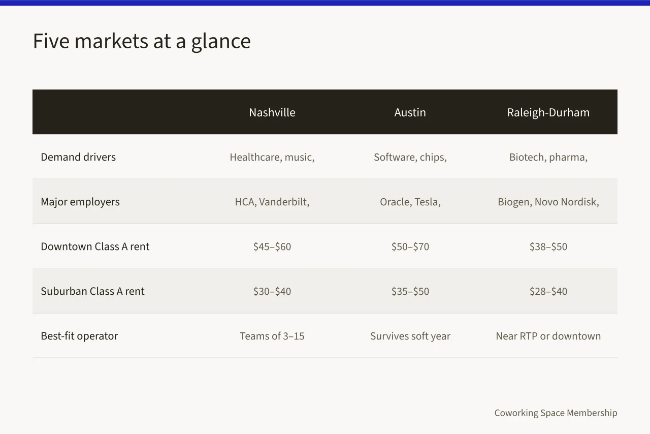 Comparison table of Nashville, Austin and Raleigh-Durham coworking market demand and rents (Where a coworking space does best: markets to consider)