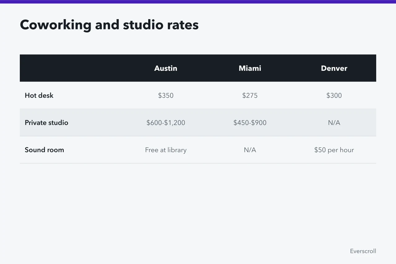 Table comparing coworking and studio rates in Austin, Miami, and Denver (Digital nomad hubs compared: Austin, Miami, and Denver for US creators)