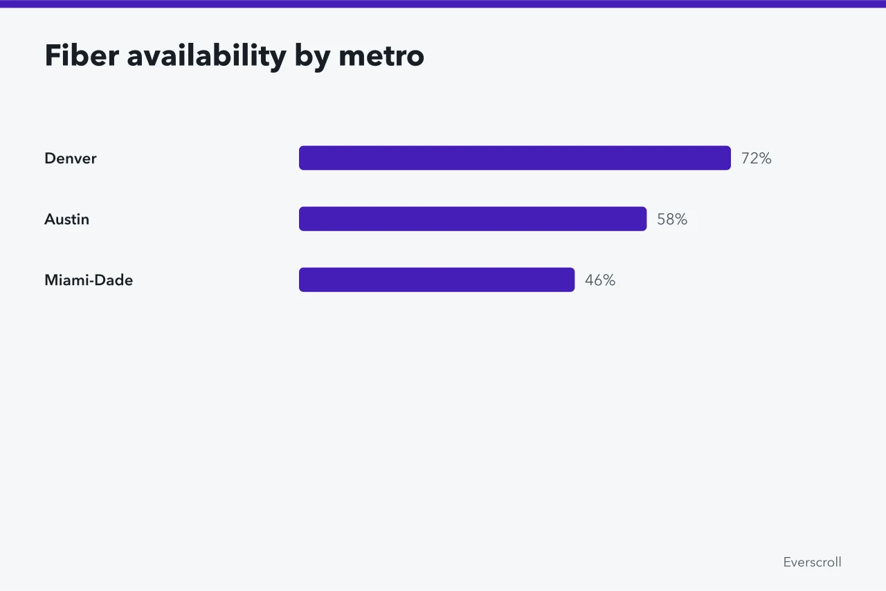 Bar chart showing fiber availability percentages in Denver, Austin, and Miami-Dade (Digital nomad hubs compared: Austin, Miami, and Denver for US creators)